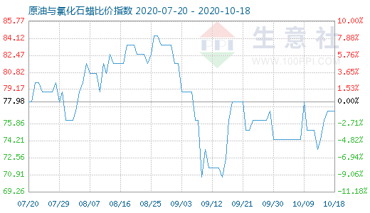 10月18日原油與氯化石蠟比價指數圖