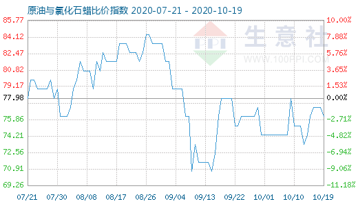 10月19日原油與氯化石蠟比價指數圖