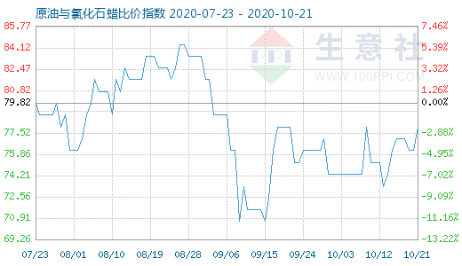 10月21日原油與氯化石蠟比價指數圖