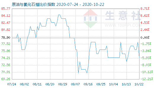 10月22日原油與氯化石蠟比價指數圖