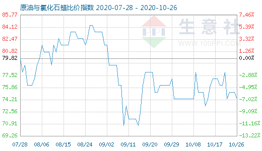 10月26日原油與氯化石蠟比價指數圖