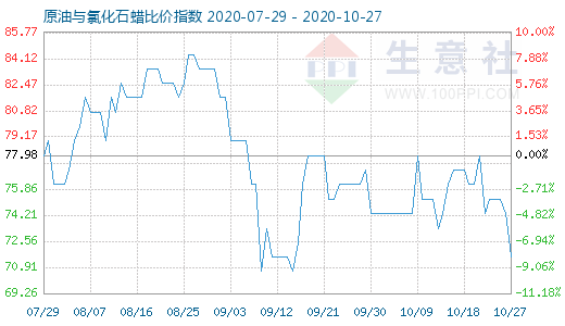 10月27日原油與氯化石蠟比價指數圖