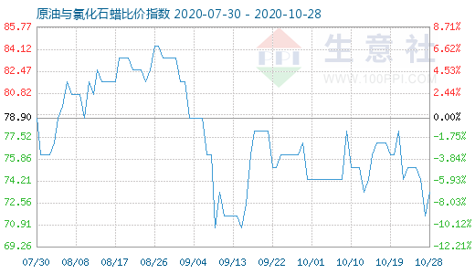 10月28日原油與氯化石蠟比價指數(shù)圖
