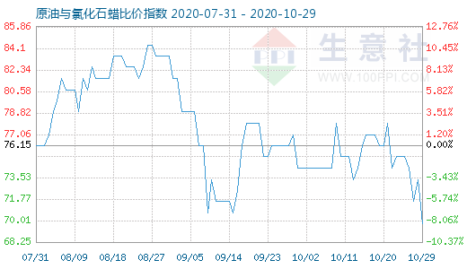 10月29日原油與氯化石蠟比價指數圖
