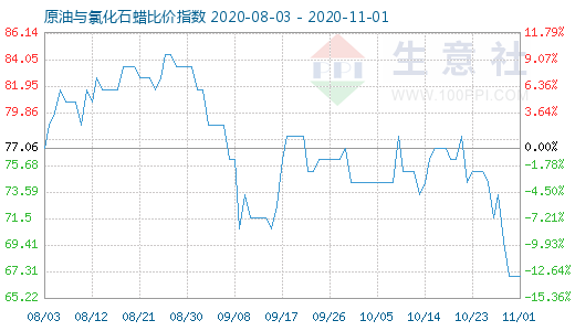 11月1日原油與氯化石蠟比價指數圖
