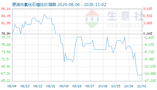 11月2日原油與氯化石蠟比價(jià)指數(shù)圖