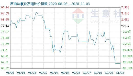11月3日原油與氯化石蠟比價指數(shù)圖