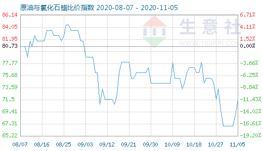 11月5日原油與氯化石蠟比價指數圖