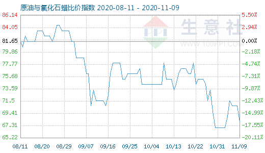 11月9日原油與氯化石蠟比價指數圖