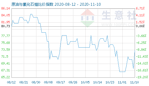 11月10日原油與氯化石蠟比價指數圖