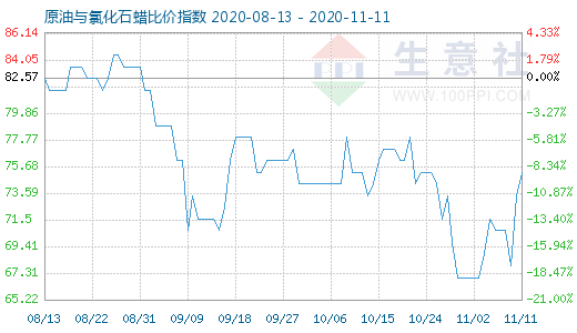11月11日原油與氯化石蠟比價指數圖