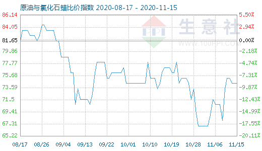 11月15日原油與氯化石蠟比價指數圖