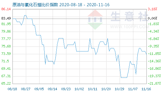 11月16日原油與氯化石蠟比價指數(shù)圖