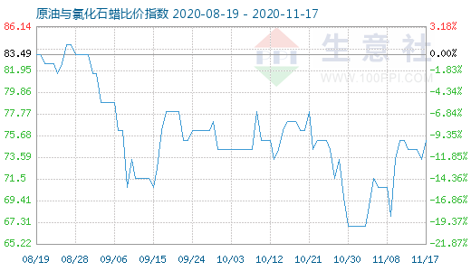 11月17日原油與氯化石蠟比價指數圖