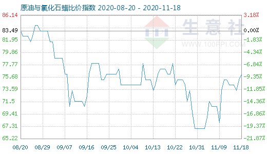 11月18日原油與氯化石蠟比價指數(shù)圖