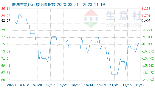11月19日原油與氯化石蠟比價指數(shù)圖