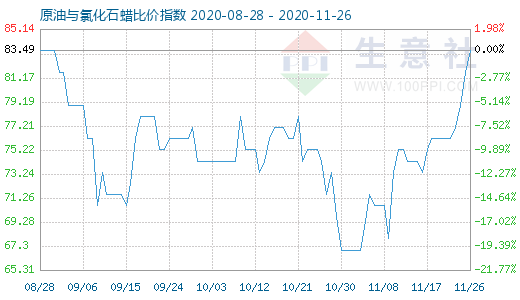 11月26日原油與氯化石蠟比價指數圖