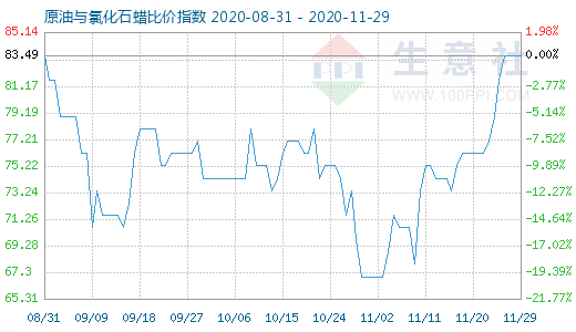 11月29日原油與氯化石蠟比價指數(shù)圖