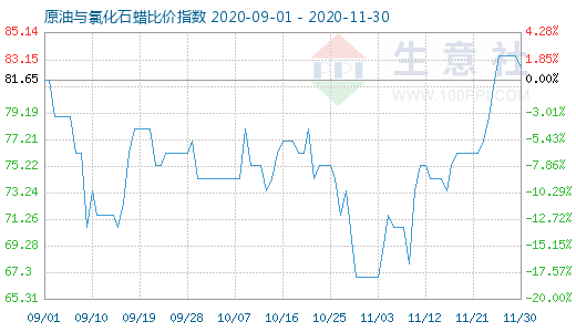 11月30日原油與氯化石蠟比價指數(shù)圖
