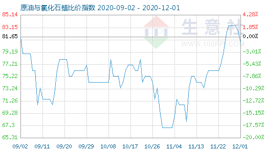 12月1日原油與氯化石蠟比價指數圖