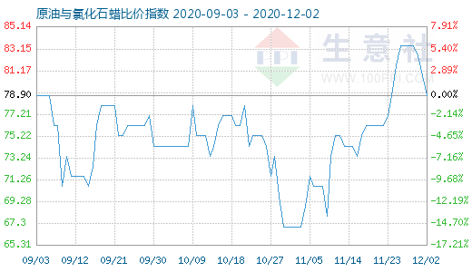 12月2日原油與氯化石蠟比價指數圖