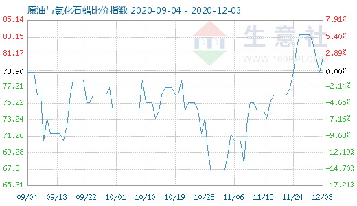 12月3日原油與氯化石蠟比價指數圖