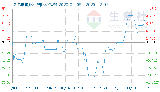 12月7日原油與氯化石蠟比價指數圖
