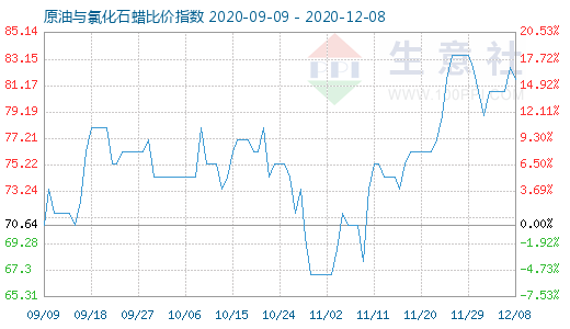 12月8日原油與氯化石蠟比價指數圖