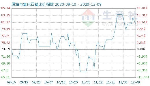 12月9日原油與氯化石蠟比價指數圖