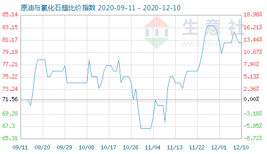 12月10日原油與氯化石蠟比價指數圖