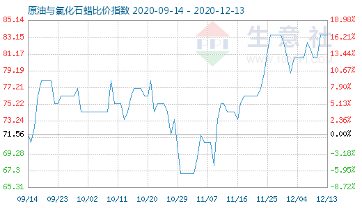 12月13日原油與氯化石蠟比價指數圖
