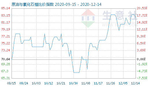 12月14日原油與氯化石蠟比價指數圖
