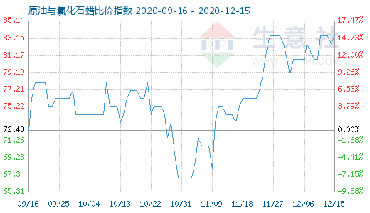 12月15日原油與氯化石蠟比價(jià)指數(shù)圖