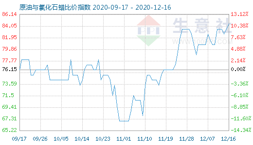 12月16日原油與氯化石蠟比價指數圖