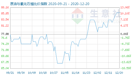 12月20日原油與氯化石蠟比價指數圖