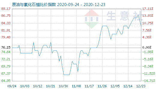 12月23日原油與氯化石蠟比價指數圖