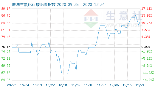 12月24日原油與氯化石蠟比價指數(shù)圖