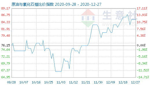 12月27日原油與氯化石蠟比價指數圖