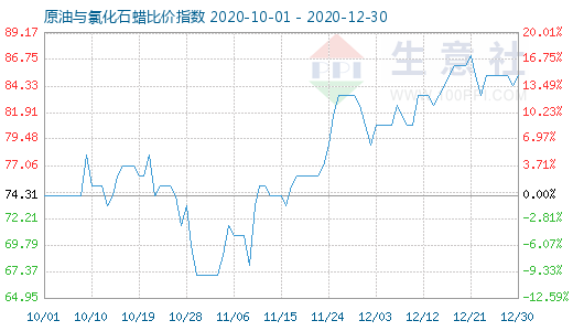 12月30日原油與氯化石蠟比價指數圖
