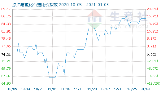 1月3日原油與氯化石蠟比價指數圖