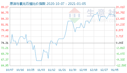 1月5日原油與氯化石蠟比價指數(shù)圖