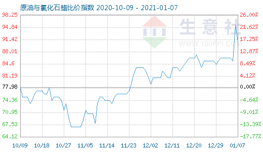 1月7日原油與氯化石蠟比價指數圖