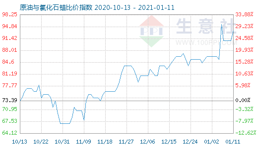 1月11日原油與氯化石蠟比價指數圖