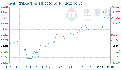 1月12日原油與氯化石蠟比價指數(shù)圖