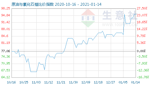 1月14日原油與氯化石蠟比價指數圖