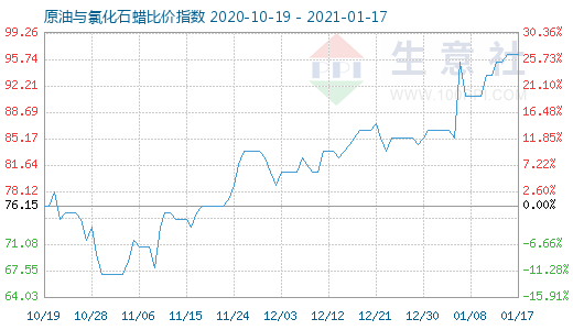 1月17日原油與氯化石蠟比價指數圖