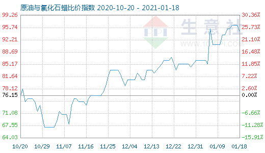 1月18日原油與氯化石蠟比價(jià)指數(shù)圖