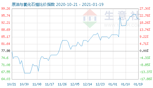 1月19日原油與氯化石蠟比價指數圖