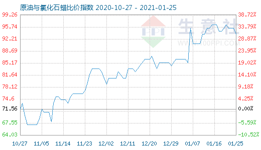 1月25日原油與氯化石蠟比價指數圖