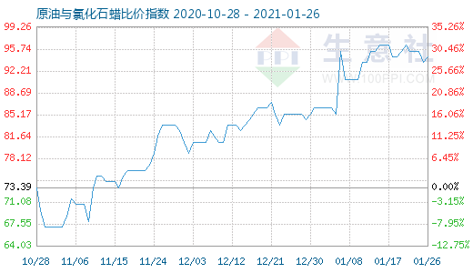 1月26日原油與氯化石蠟比價指數圖